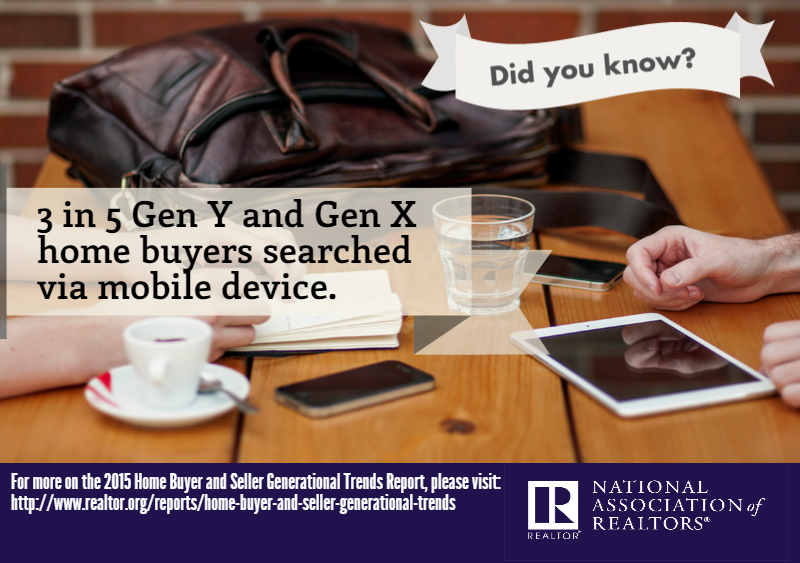 NAR_Research's tweet photo. Did you know? 3 in 5  Gen Y and Gen X home buyers searched via mobile device. #NARGenTrends http://t.co/Twm897OmOD
