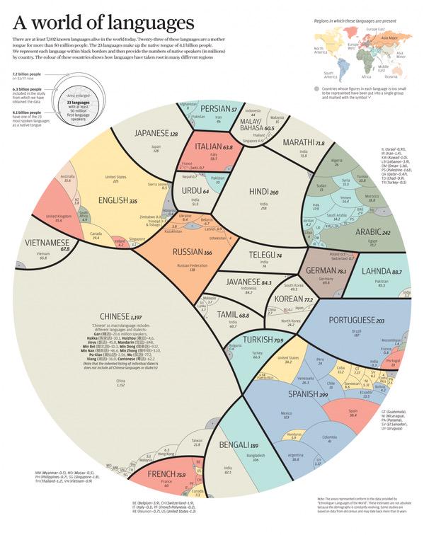 The World's Languages, Charted