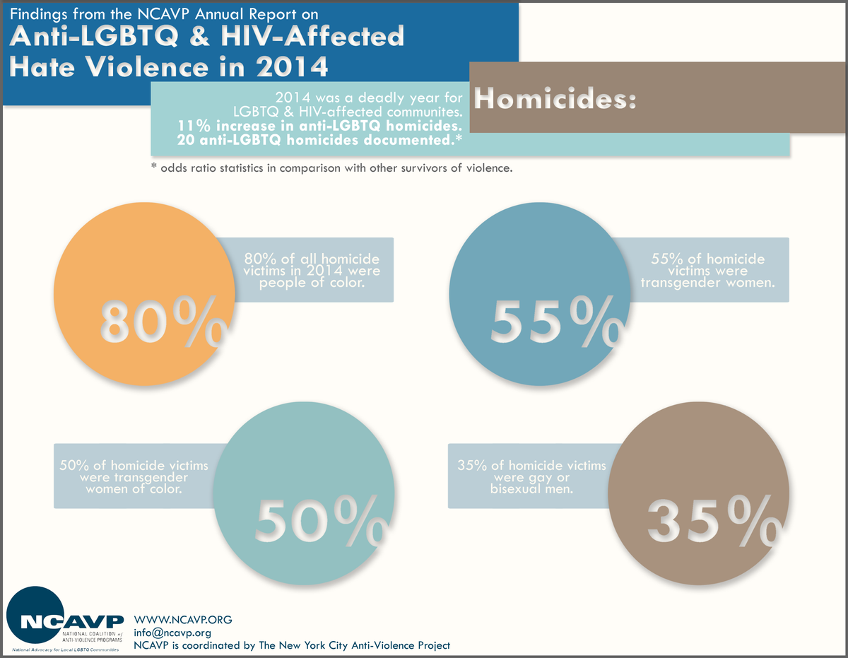 antiviolence's tweet photo. #NCAVP 2014 report on #LGBTQ Hate Violence Released TODAY. Read: http://t.co/ZcUkeR3Sry and share #HVReport http://t.co/yuajSDBvDu