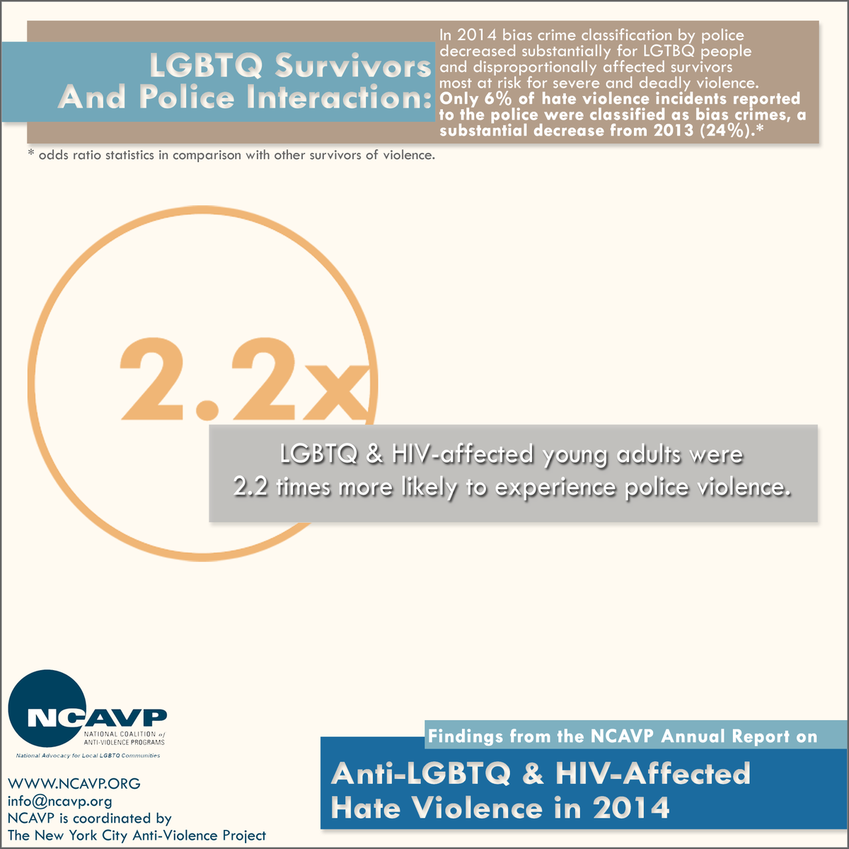 antiviolence's tweet photo. #LGBTQ young people 2.2x more likely to experience police violence #NCAVP #HVReport http://t.co/ZcUkeR3Sry http://t.co/SaHj20l9gW