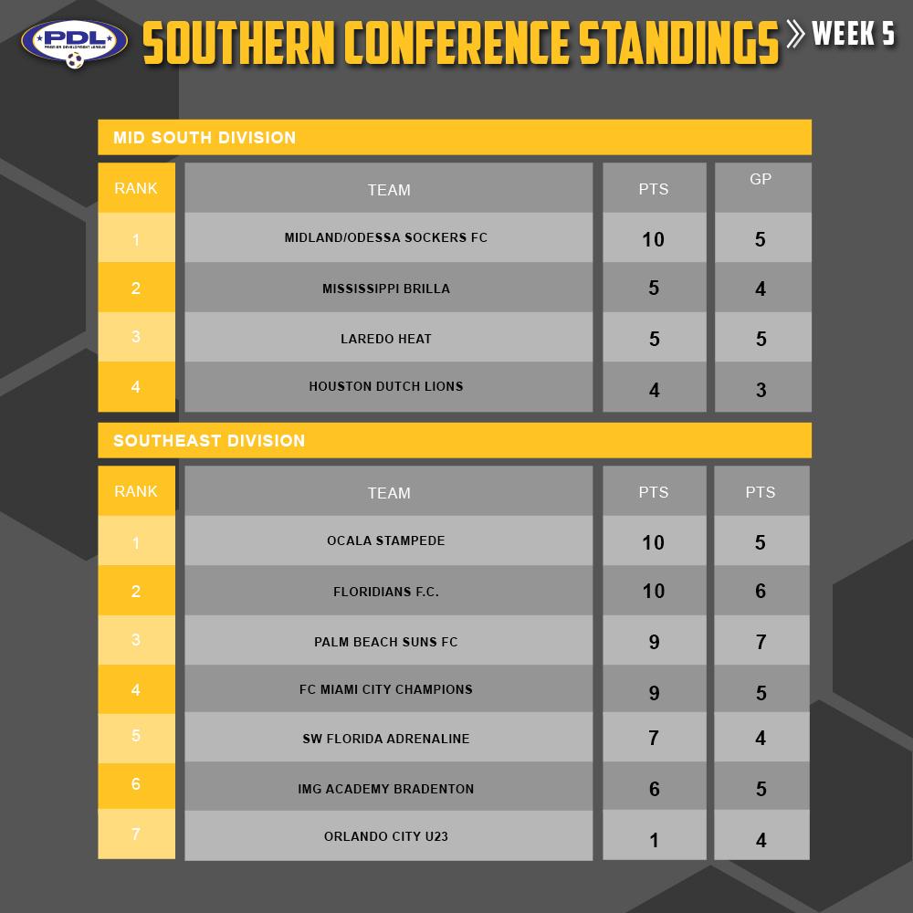 USLLeagueTwo's tweet photo. As season's half-way point approaches, the latest #PDL standings are here! #Path2Pro http://t.co/Go6LeJ3X55