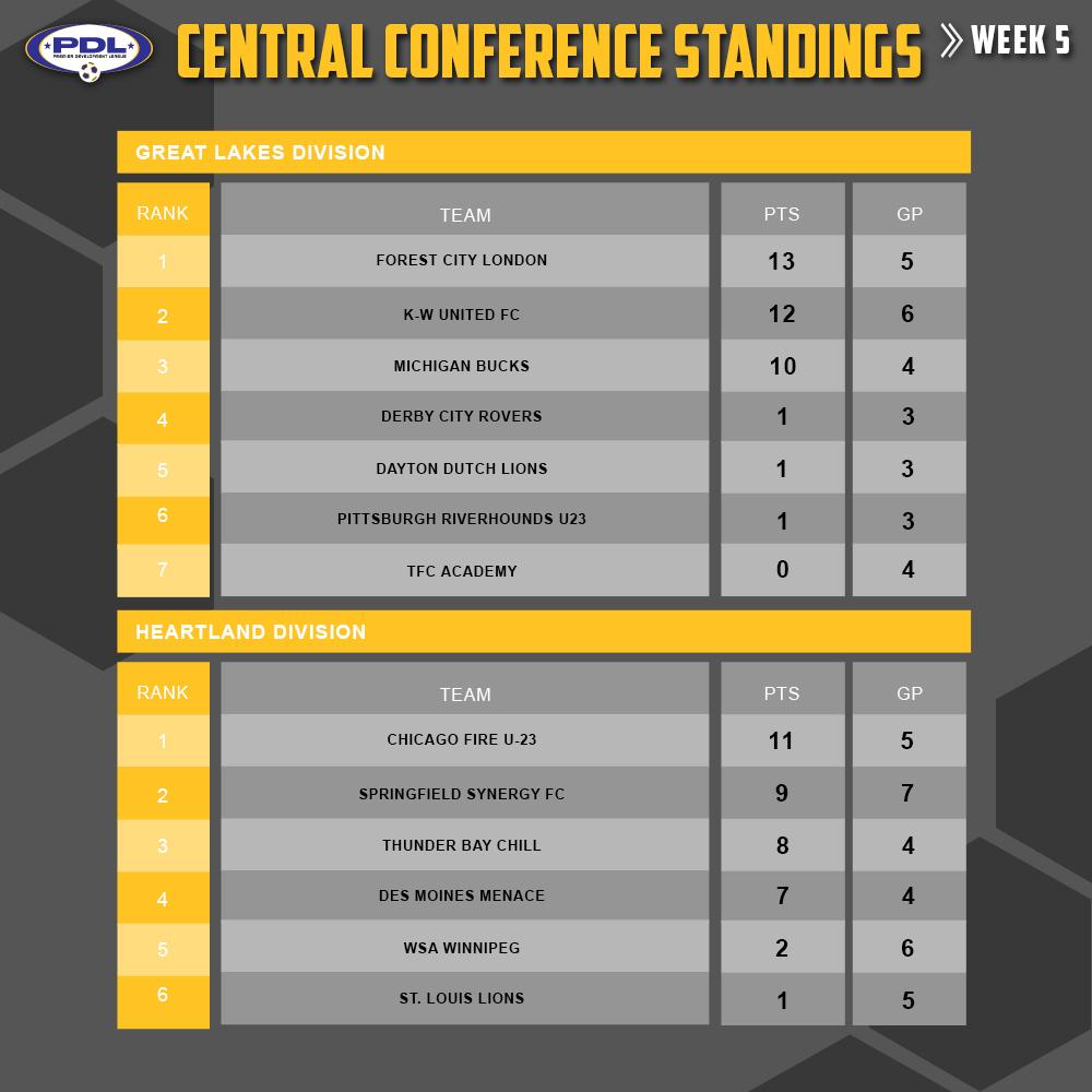 USLLeagueTwo's tweet photo. As season's half-way point approaches, the latest #PDL standings are here! #Path2Pro http://t.co/Go6LeJ3X55