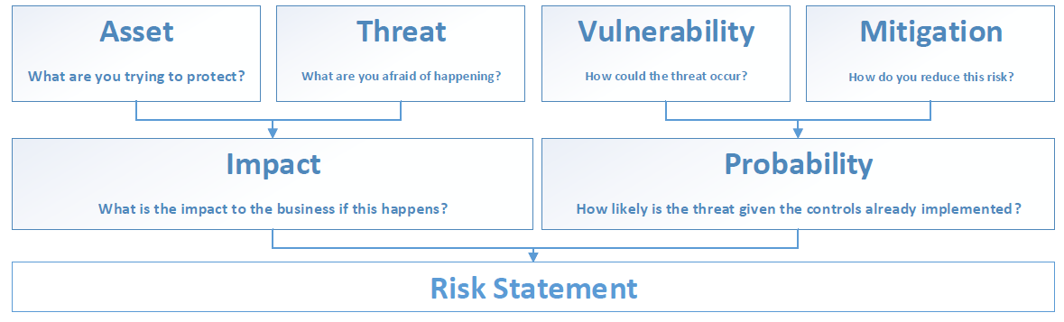 JGamblin's tweet photo. Here is a quick blog on writing risk statements.  http://t.co/hUKi5Q01cV http://t.co/4IMhpAYAmH