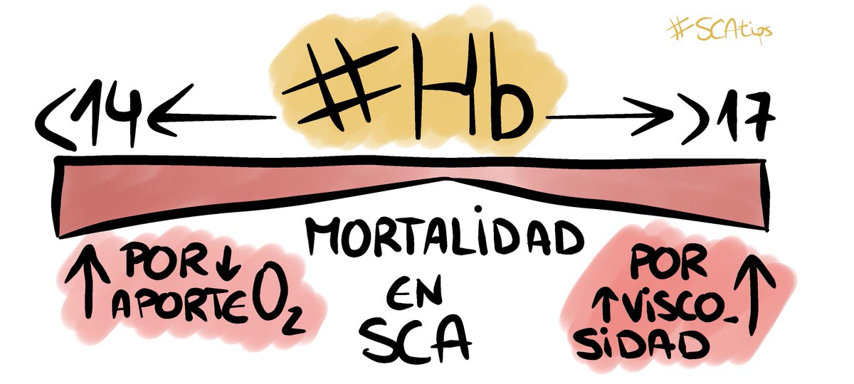 TheDocNeverDies's tweet photo. #SCAtips ¡Controla la Hb en el SCA! >17 ó <14 aumento de mortalidad #Cardio http://t.co/r9tFXdEjl2