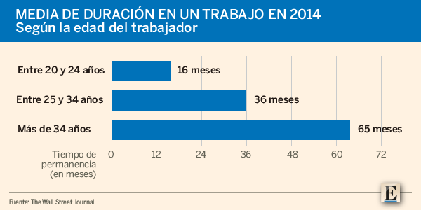 expansioncom's tweet photo. El dilema de las empresas con la fidelidad de los empleados 'millennials' http://t.co/mYKUpHMP2u http://t.co/TNNEM2f79D