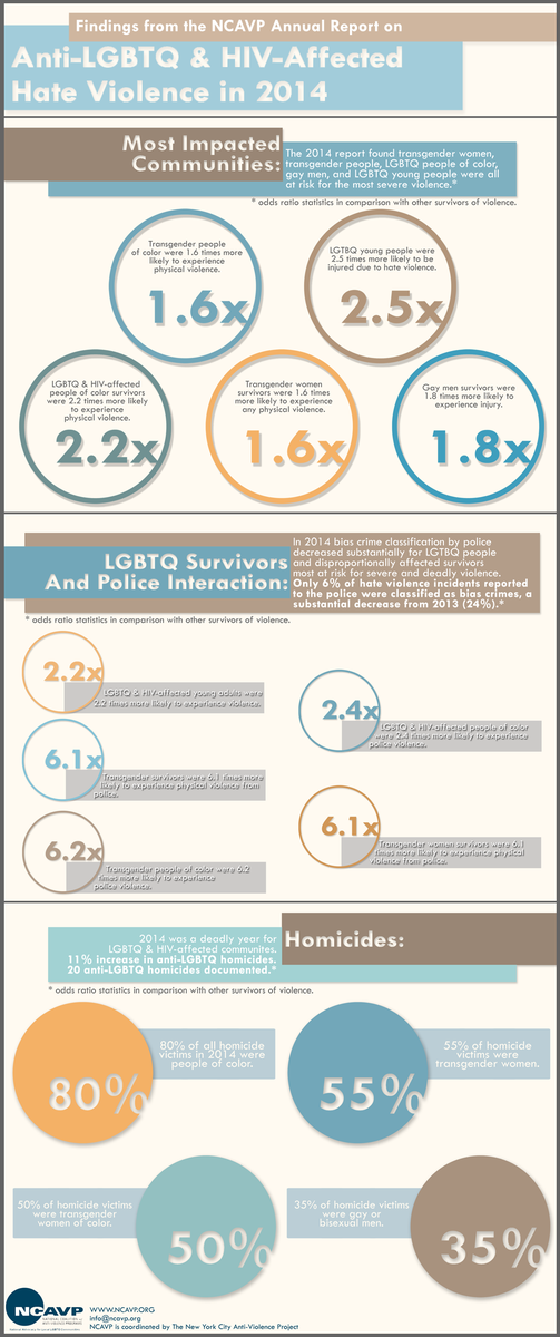 antiviolence's tweet photo. #NCAVP 2014 report on #LGBTQ Hate Violence Released TODAY. Read the findings here http://t.co/ZcUkeR3Sry #HVReport http://t.co/heF1eNURC5