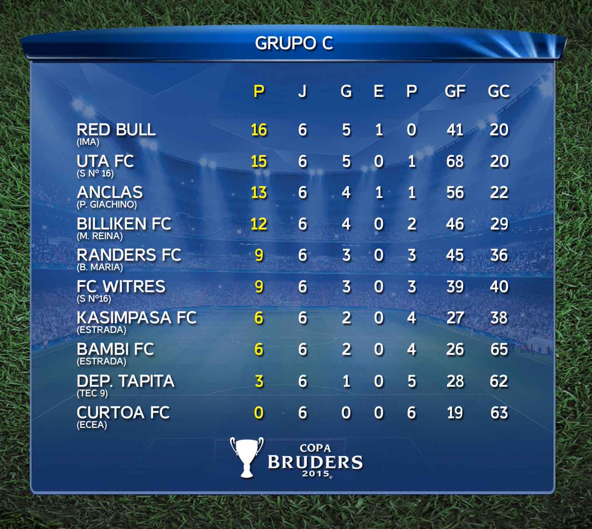 CopaBruders's tweet photo. Grupo C | Copa Bruders 2015 Sub 16 http://t.co/LaL7q0ZoS5