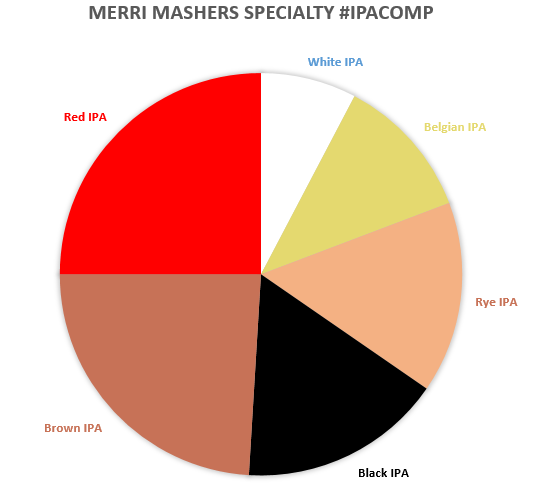 westendbrewer's tweet photo. @MerriMashers #ipacomp #entry breakdown for Specialty IPA this Sunday #homebrew http://t.co/6BwritsIlA