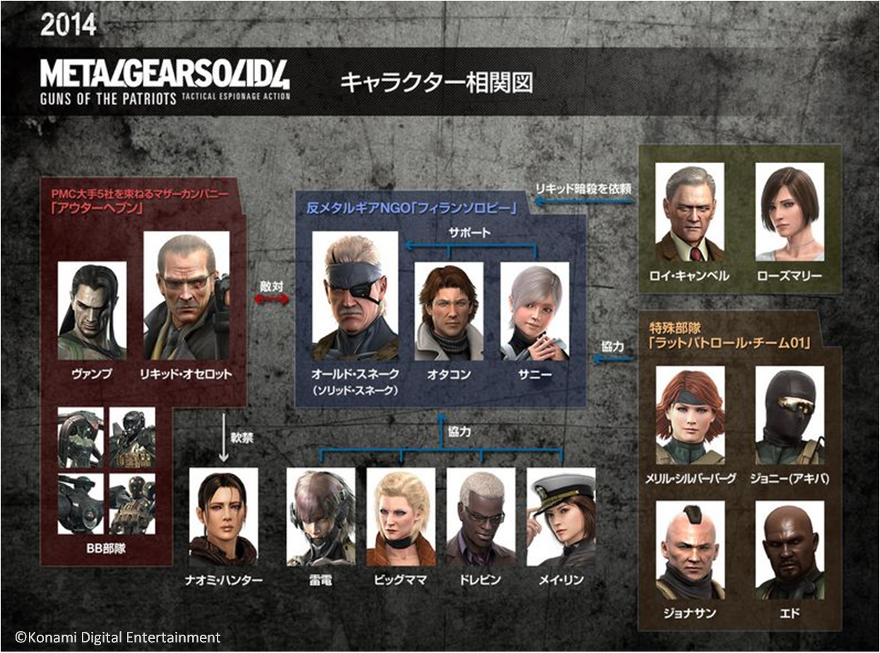 メタルギア公式 Metal Gear 一挙プレーキャンペーンに合わせて Mgs4 のストーリーと登場人物の相関図も公開中 これからプレーする方 既にプレーされた方も是非ご覧ください Http T Co Hkcaunbw4e Http T Co Jh7zemlu0f Twitter