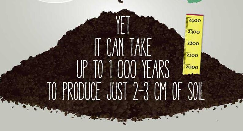 FAOKnowledge's tweet photo. #DYK experts estimate that we only have 60 years of top soil left? Full Infographic: http://t.co/s6lc4S5d6e #IYS2015 http://t.co/6B5PvT3nl1