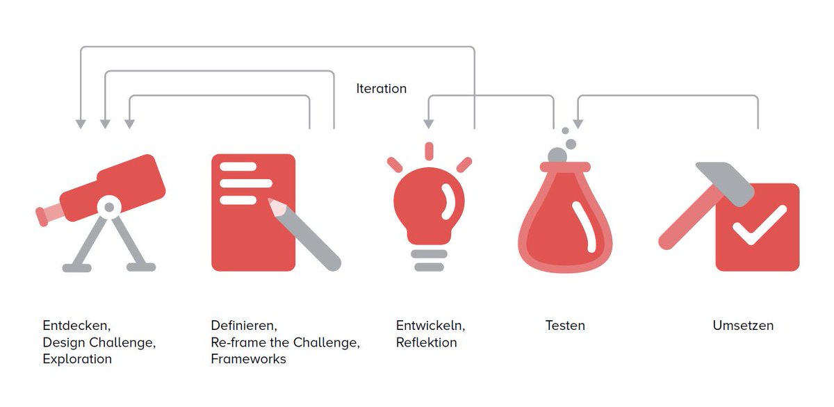 masterofscience's tweet image. Ringvorlesung &quot;
Service Design – Von Double Diamond zu Agile Verfahren&quot;, HS-Hof, Mediendesign  designblick-werkschau.de/service-design…