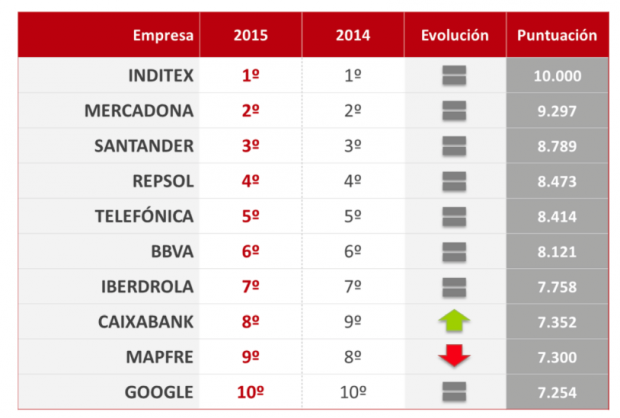 esMkt's tweet photo. Inditex, Mercadona y Santander siguen siendo las empresas con mejor reputación en España http://t.co/e1Fly83Y0j. http://t.co/VP8dDG9hz3