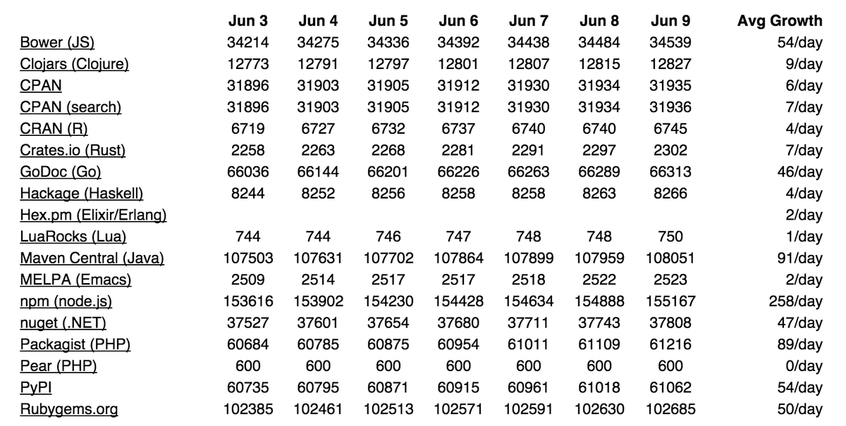 imRahulSoni's tweet image. Compare the module counts and growth patterns. modulecounts.com #nodejs #javascript #nuget