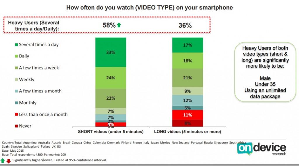 jnbuisson's tweet photo. La #vidéo #mobile sortirait-elle du "ghetto" des formats courts ? Une étude le montre http://t.co/Mij1oTjvK4 #CM http://t.co/K5HKLx30Uc