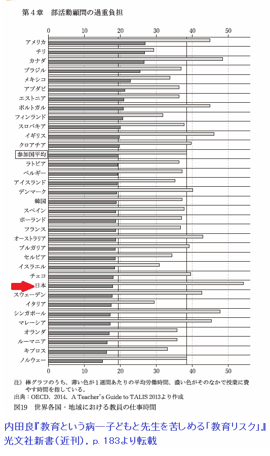 内田良 部活動 教職を持続可能に 学校カエル 教師のバトン 中学校教員の勤務時間に関する国際比較 日本は悲惨です 勤務時間は 34の調査国のなかで最長 1位 授業に使った時間は 平均を下回る 26位 棒グラフの見方 薄い色 一週間の