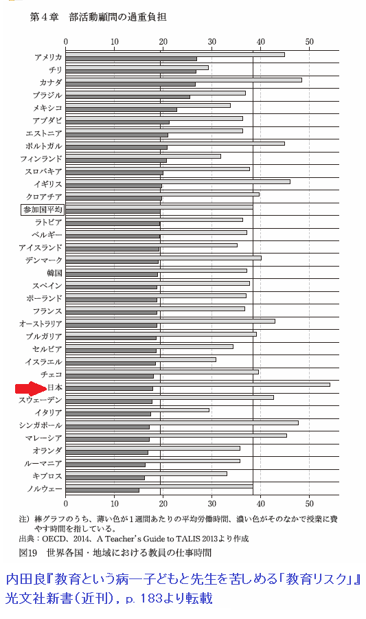 内田良 部活動 教職を持続可能に 学校依存社会 中学校教員の勤務時間に関する国際比較 日本は悲惨です 勤務時間は 34の調査国のなかで最長 1位 授業に使った時間は 平均を下回る 26位 棒グラフの見方 薄い色 一週間の平均労働時間 内田良 部活動 教職を持続可能に 学校依存社会 中学校教員の勤務時間に関する国際比較 日本は悲惨です 勤務時間は 34の調査国のなかで最長 1位 授業に使った時間は 平均を下回る 26位 棒グラフの見方 薄い色 一週間の平均労働時間