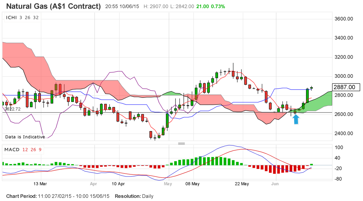 TheTradersBias's tweet photo. #NG daily lifting off support. http://t.co/aF7BDkEMYC