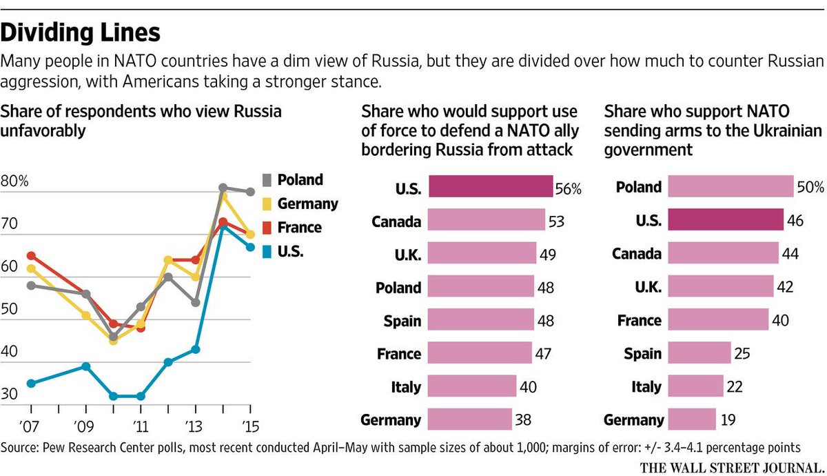 pdacosta's tweet photo. NATO countries divided over use of force against #Russia in Ukraine war, poll shows http://t.co/vhoHVclVDw http://t.co/58cVYxkx89