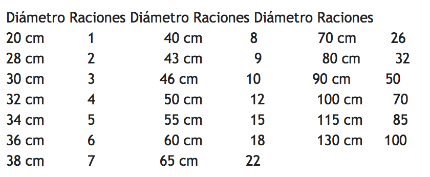 paellissimo's tweet photo. Cada paellera está dimensionada para una cantidad de #arroz, aquí te dejamos una tabla con las proporciones. http://t.co/KAhf5Kg2C9