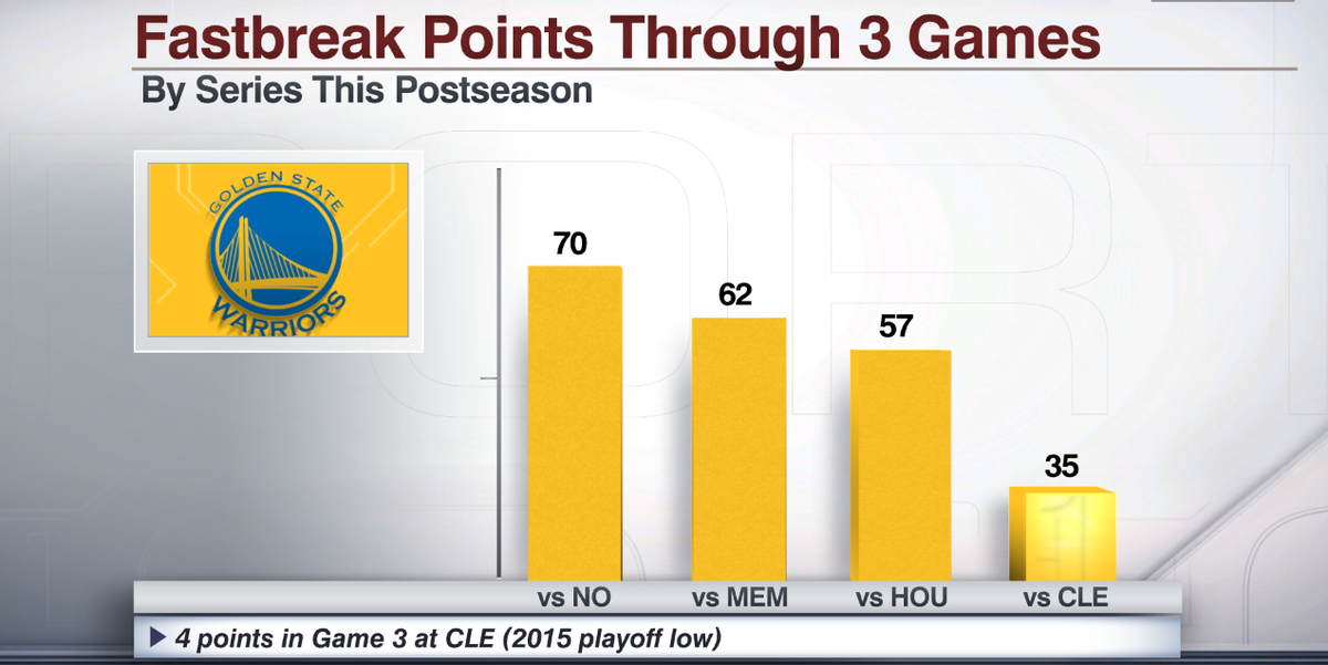Warriors: averaging about 93 poss. per 48 minutes in #NBAFinals, averaged > 100 poss/48 mins in reg. season (led NBA)