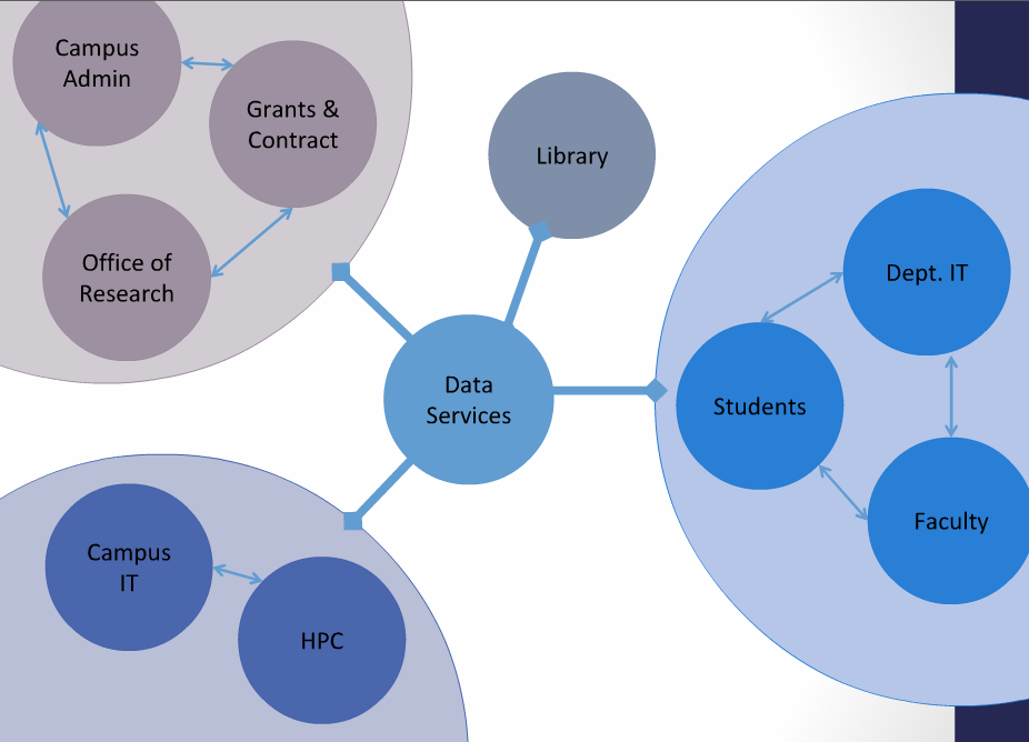 jaclark's tweet image. .@kmfear showing where library data services fit in data creation processes on campus. #eresearchnetwork @CLIRDLF
