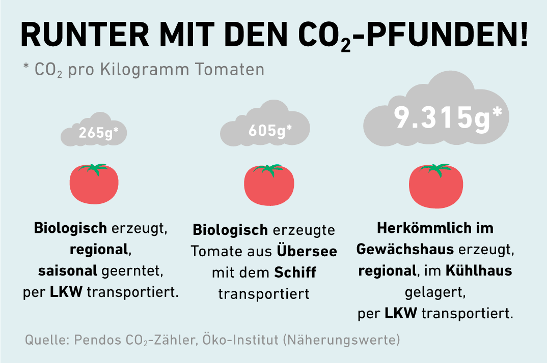 Bundesumweltministerium Klimaschutz Schmeckt Tipps Zu Essen Und Ernahrung Jetzt Auf Http T Co Rlmccc4en1 Ziek Co2 Http T Co Tapqwp8dz4