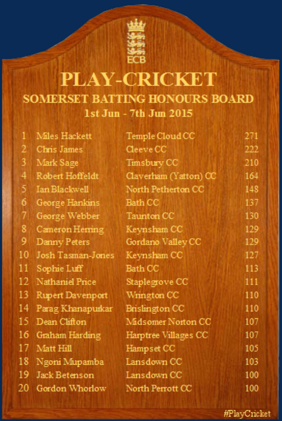 SomCricketFDN's tweet photo. Wk 6 batting honours. What a game between @TimsburyCC and @CleeveCC #RunFest @ClaverhamCC @NorthPethyCC @bathcricket http://t.co/SqAemJsAq4