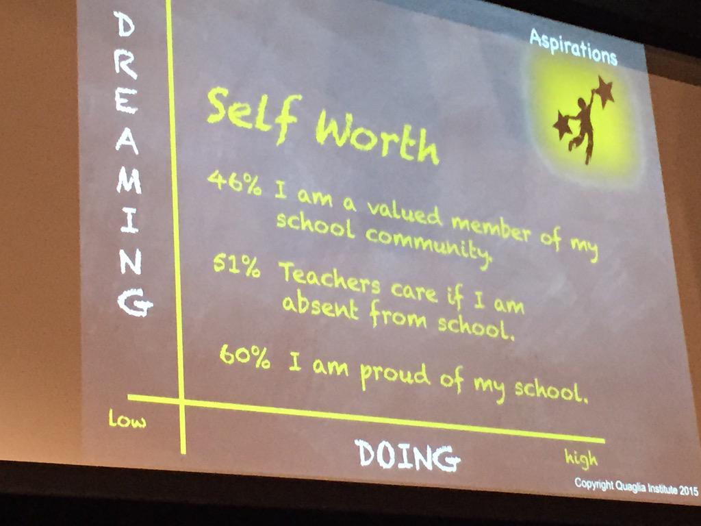 phoebelbailey's tweet photo. We are missing half our students. This is educational malpractice! #hopesv @CorwinPress @DrRussQ @QISAtweets http://t.co/NRshdkKEeW