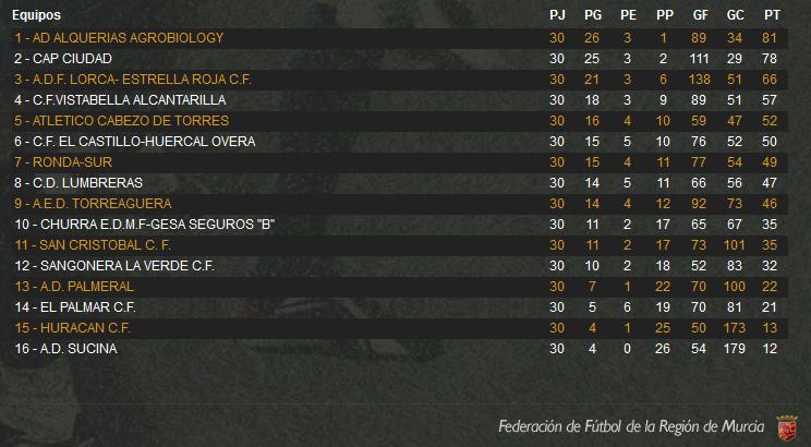 FIN DE TEMPORADA: Asi ha finalizado la clasificación: