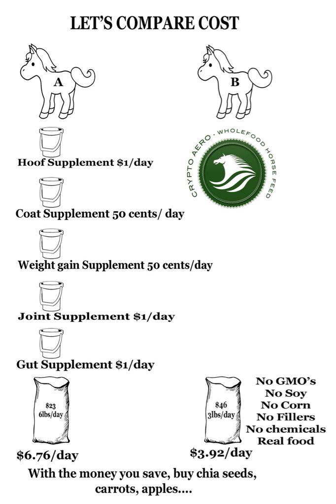 crypto_aero's tweet photo. Most horses are on 1-2 lbs/ day... http://t.co/9YUg7XvvjV