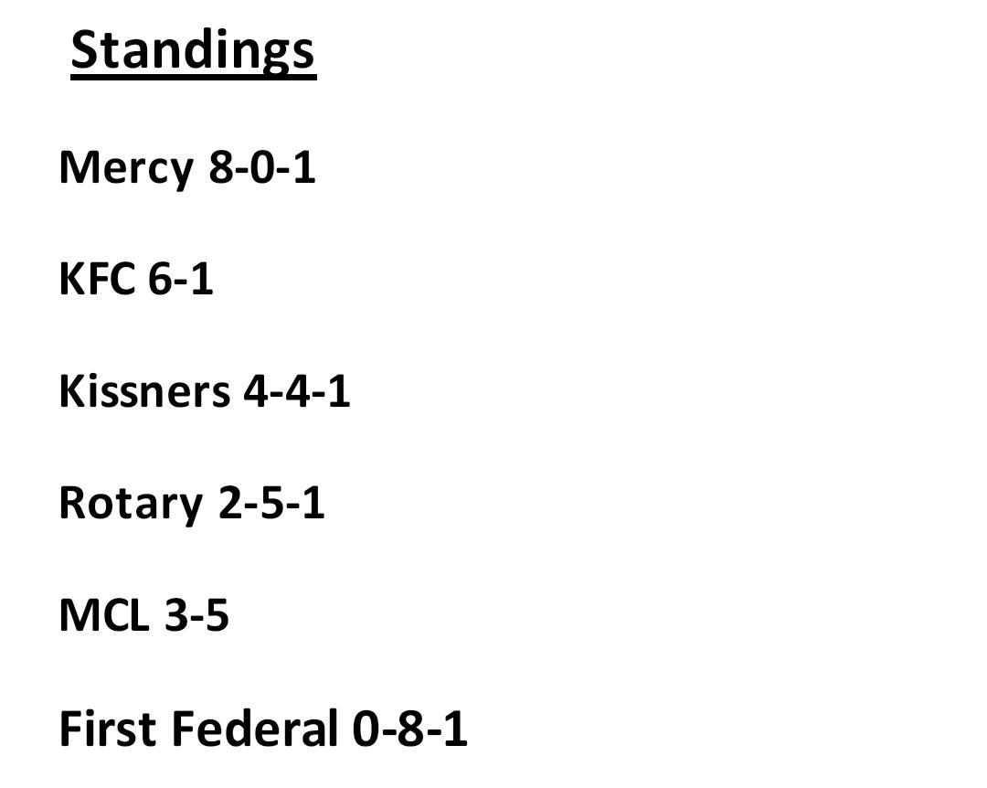<a href="/DBAMinorLeague/">DBA Minor League</a> Standings after last night's games.