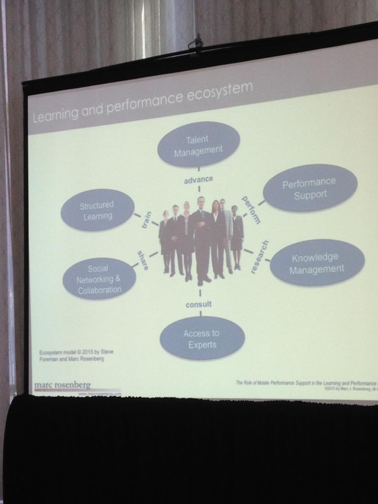 inkling's tweet image. Great map of the learning and performance ecosystem by Marc Rosenberg. #mLearnCon