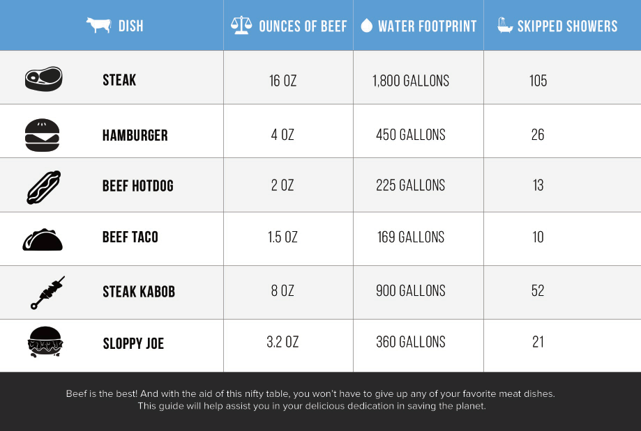 SkipShowers's tweet photo. Confused about how many showers to skip? Look no further than our handy chart! #SkipShowersforBeef http://t.co/It0yQcE1Jg