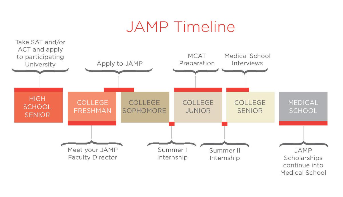 texasjamp's tweet image. Check out the #JAMP timeline for a look into how the program works along with your academic career. #BecomeADoctor