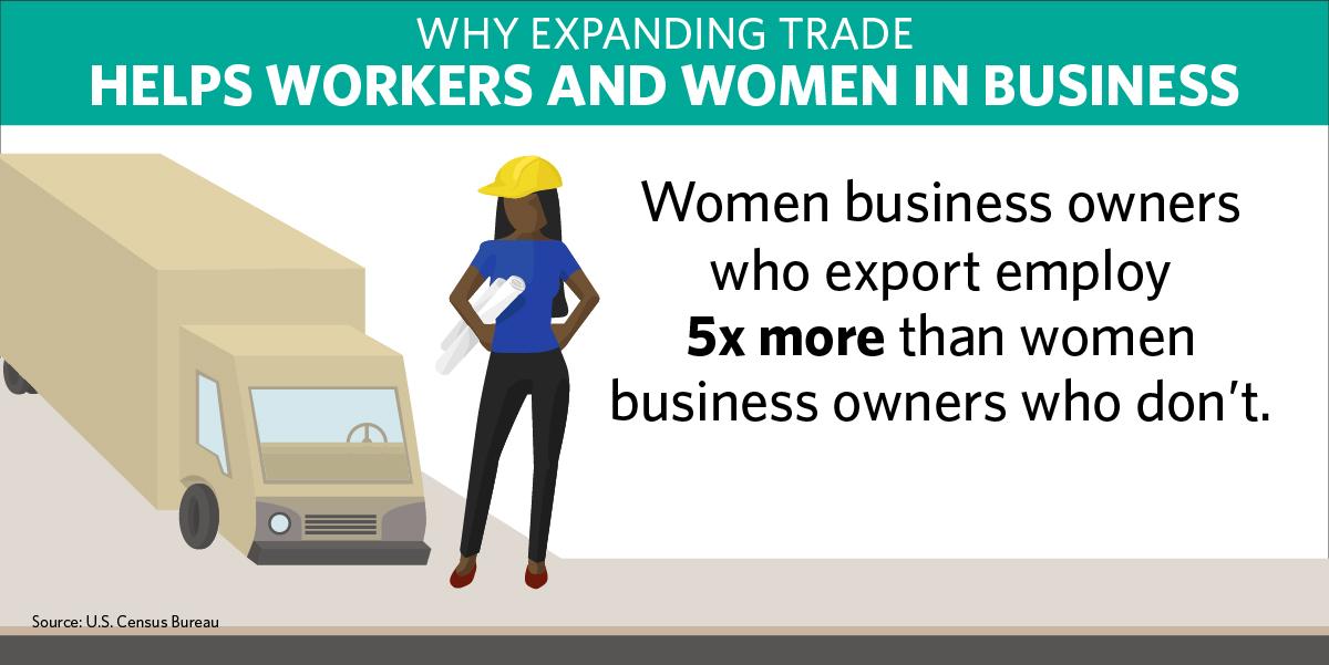 ObamaWhiteHouse's tweet image. FACT: Women business owners who export employ 5 times more workers than those who don’t → go.wh.gov/c9iQHp