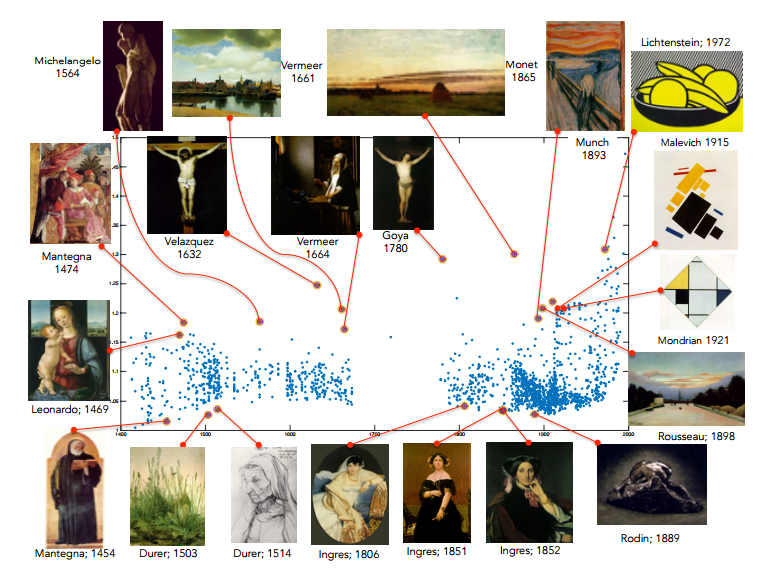 Algorithm Chooses the Most Creative Paintings in History