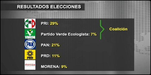 CNNChile's tweet photo. Cable a Tierra: El escenario tras las elecciones en México http://t.co/3G6vMGvYpf #CNNChile http://t.co/V4EotI0qAm