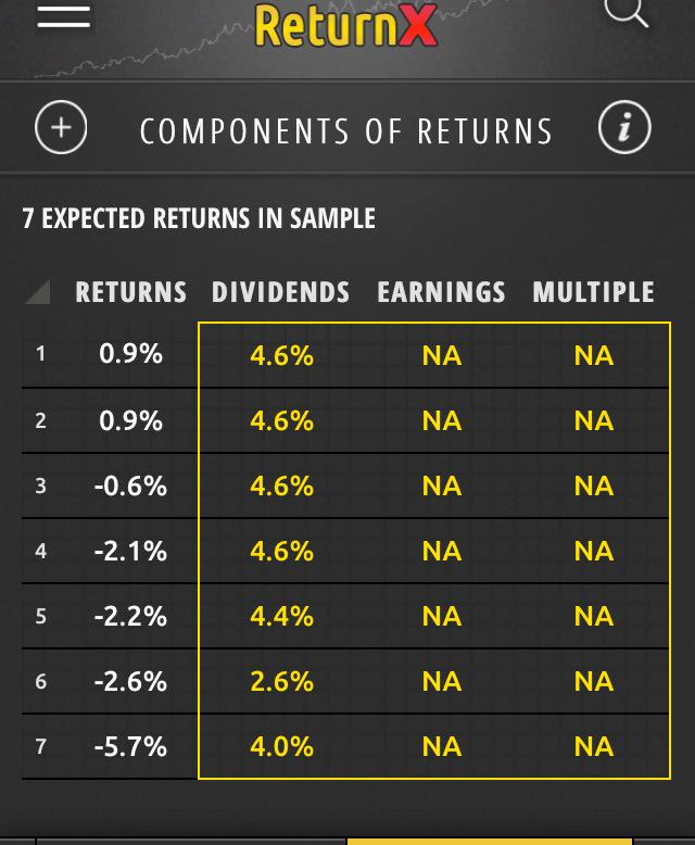 ReturnXapp's tweet photo. Morning #stocks $SBRY returns estimates👇 More on #ReturnX #investing app http://t.co/aSyqIOX5QE #Finance #Bloomberg http://t.co/mF2XliDbyQ