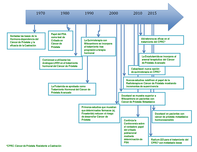 Cáncer de Próstata: acabamos de publicar los principales avances  shar.es/12wH2P #cancerdeprostata