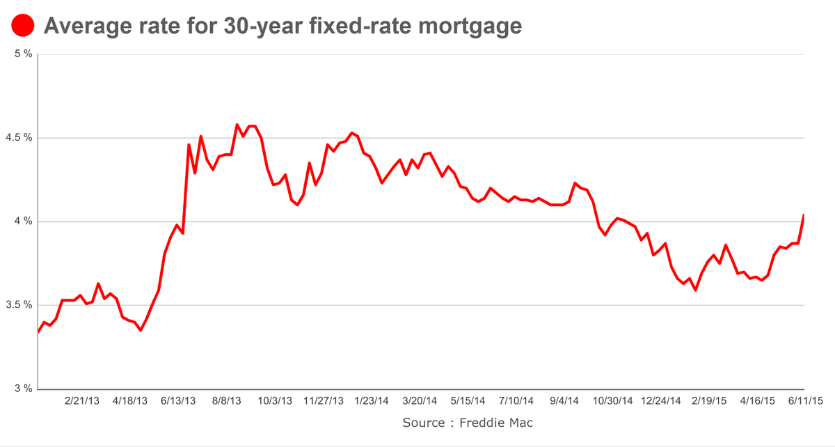 RuthMantell's tweet photo. Average rate for popular 30-year fixed-rate mortgage hits an 8-month high. http://t.co/lHqQvI8lxD #housing http://t.co/ybaC2szg26