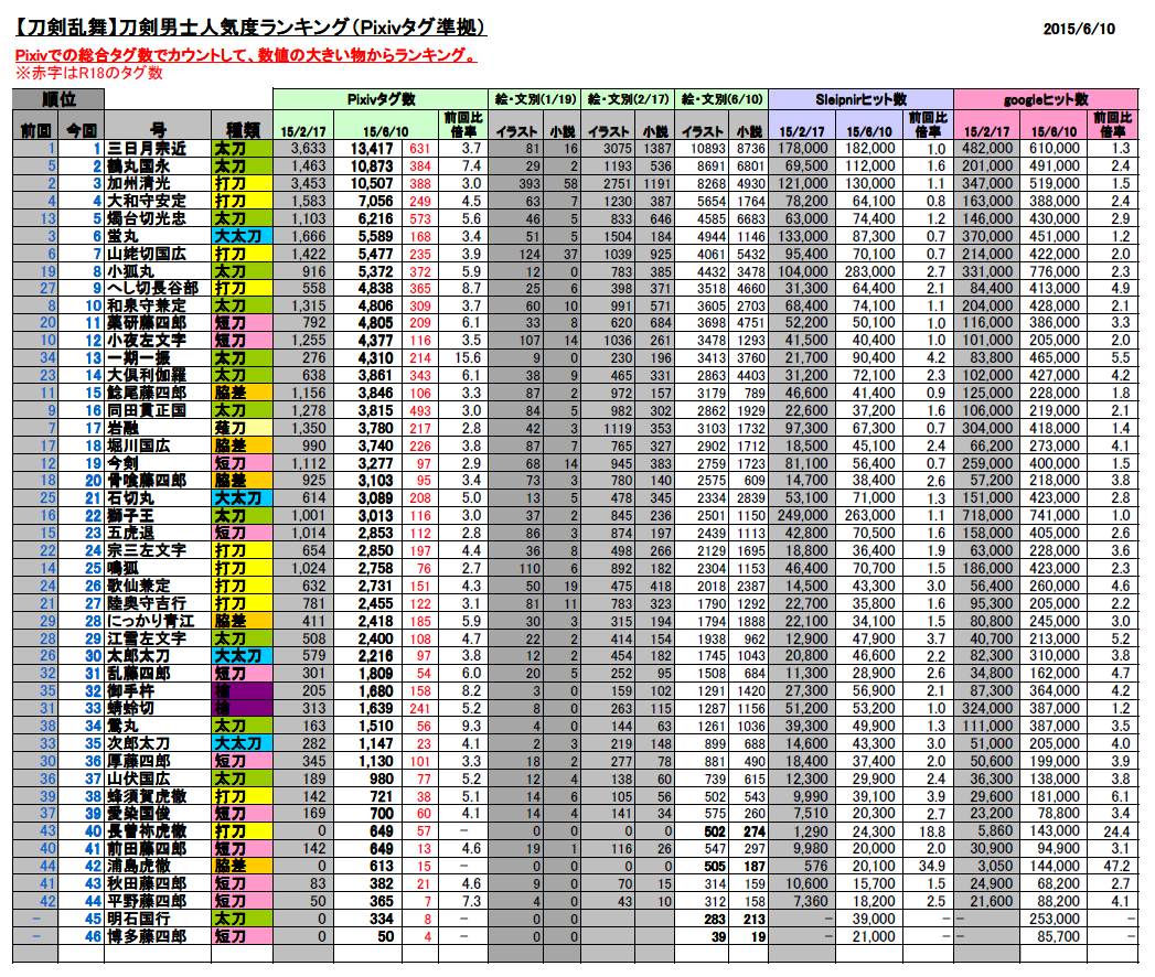 第3回 刀剣知名度ランキング あるいは刀剣男士人気度ランキング R18含む Togetter 第3回 刀剣知名度ランキング あるいは刀剣男士人気度ランキング R18含む Togetter