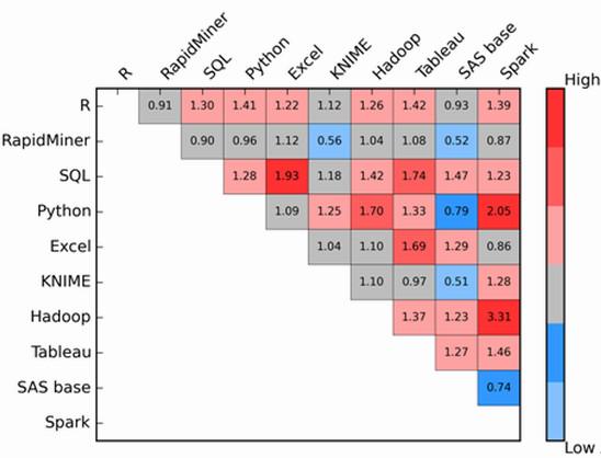 Which #BigData, #DataMining and #DataScience Tools go together?