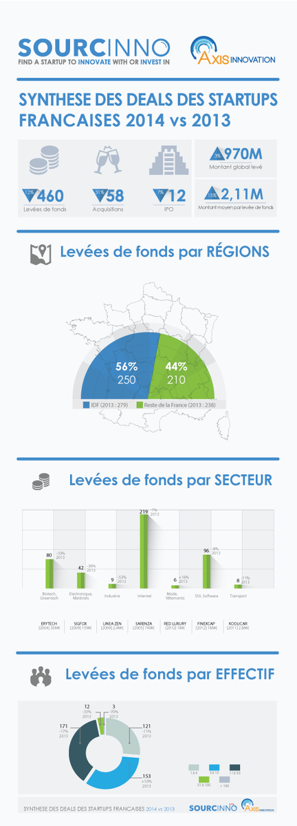 AxisInnovation's tweet photo. Check out this infograph by our #AxisCapDigParis partner #Sourcinno on the DEALS OF THE FRENCH TECH in 2014! http://t.co/5aHvhj1V18