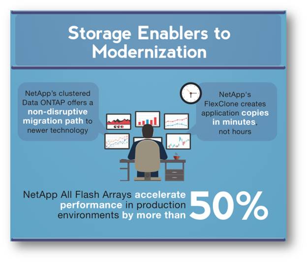 Tor_Simpson's tweet image. One of today&apos;s IT challenges is application &amp;amp; data sprawl. Infographic: ntap.so/D7F6E6 #NetAppEnterprise