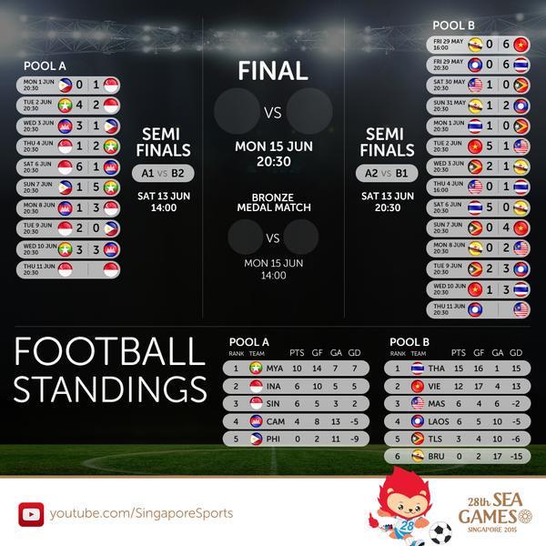 TimnasU191's tweet photo. Pertandingan Semifinal : INDONESIA vs Thailand | Sabtu,13 Juni 2015 | Kick off 19.30 WIB | Live SCTV &amp; TVRI Nasional http://t.co/9jjGumTClO