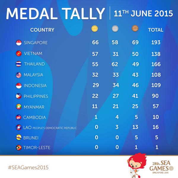 CHOkdRAUkAAMR-y At The SEA Games Episode 10: Gold shutout averted thanks to Salamat News  - philippine sports news