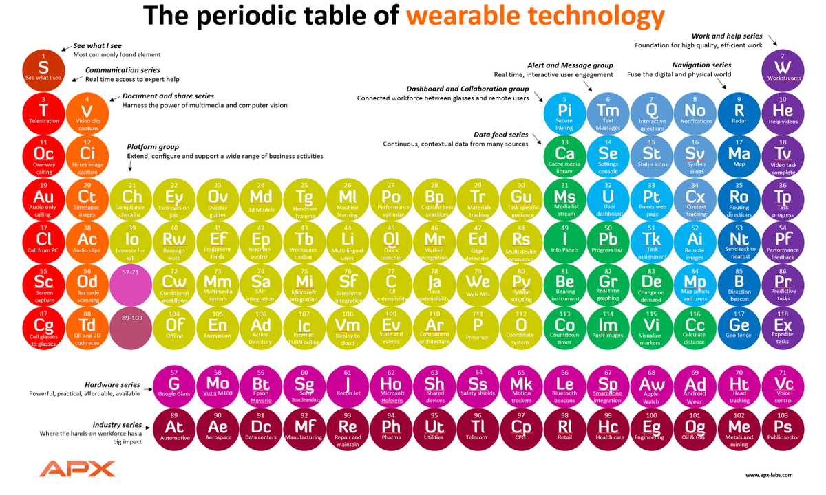 italianangels's tweet photo. Come orientarsi nelle #Wearable #tech? @BrianBallard723 ci mostra un'intera tavola periodica http://t.co/9so0uif7YC http://t.co/dA37JhdgRY