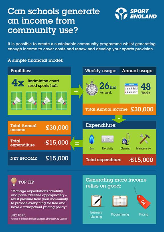 How can schools generate income from community use? See our Use Our School resource for more sportengland.org/useourschool