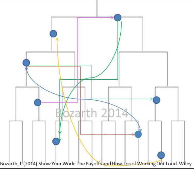 JaneBozarth's tweet image. This is yhe image @JGoodDFC &amp;amp; @Louise64Hastie mention in the video #wol #cstd2015 m.youtube.com/watch?v=p88Dos…