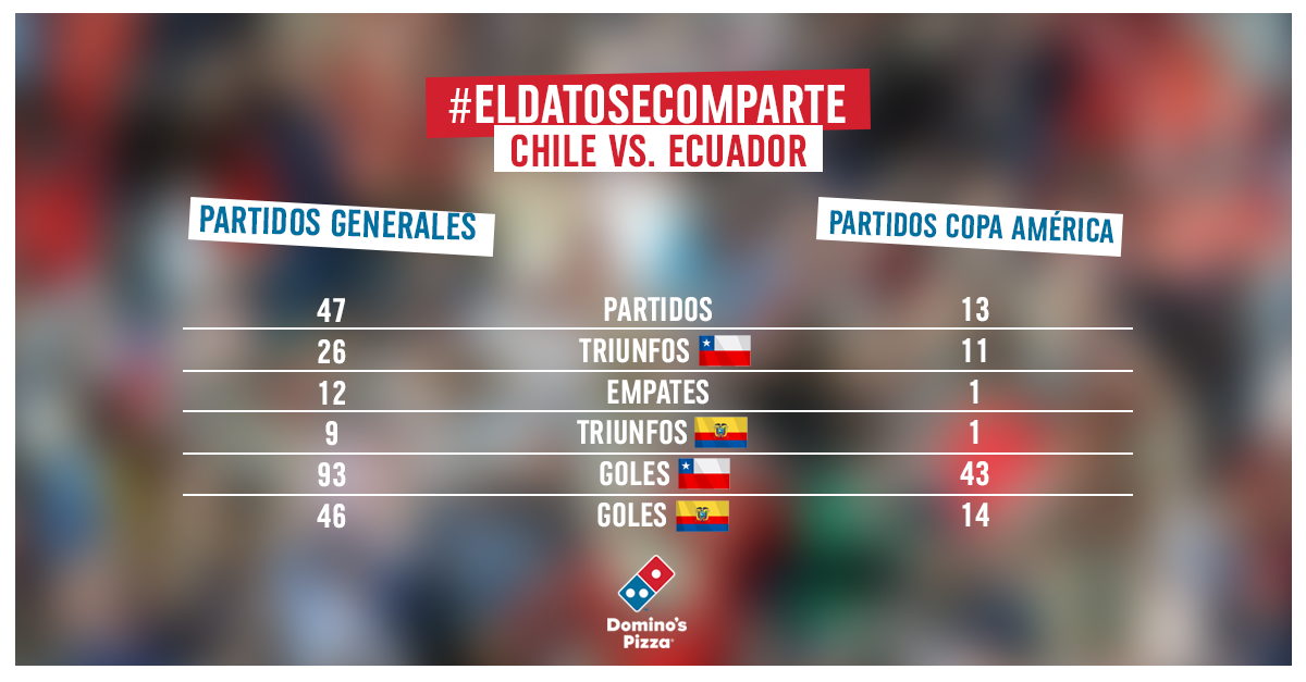 pelotazo's tweet photo. DATAZO. Acá una gráfica con el historial de #Chile ante #Ecuador. #ElDatoSeComparte con @DominosPizza_cl http://t.co/LHhRmQn39X